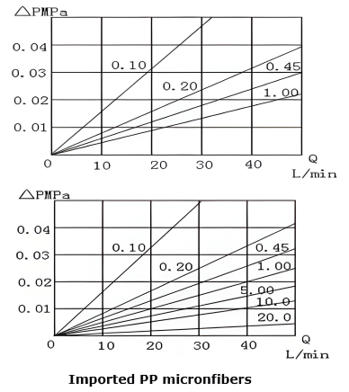 Hydrophilic Membrane Filter Cartridge (PTFE)
